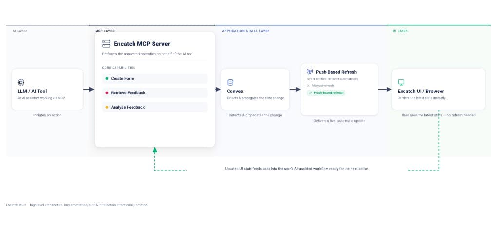 Encatch MCP — high-level architecture