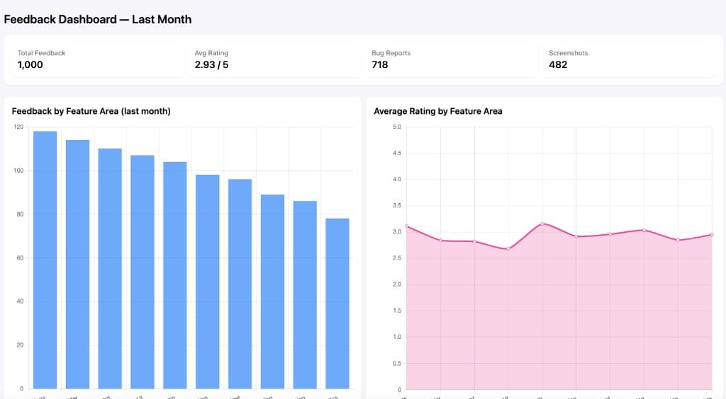 Feedback Dashboard — KPIs, feedback by feature area, and average rating charts